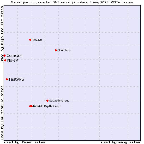 Market position of FastVPS vs. No-IP vs. Comcast
