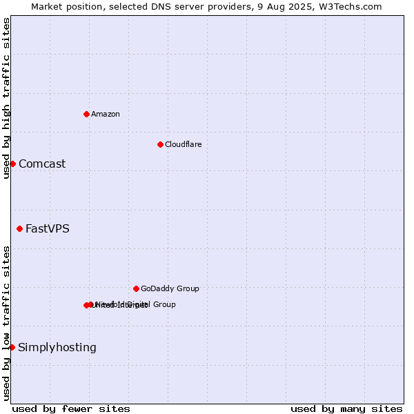 Market position of FastVPS vs. Comcast vs. Simplyhosting