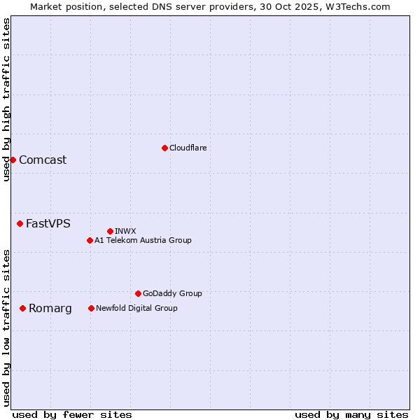 Market position of Romarg vs. FastVPS vs. Comcast