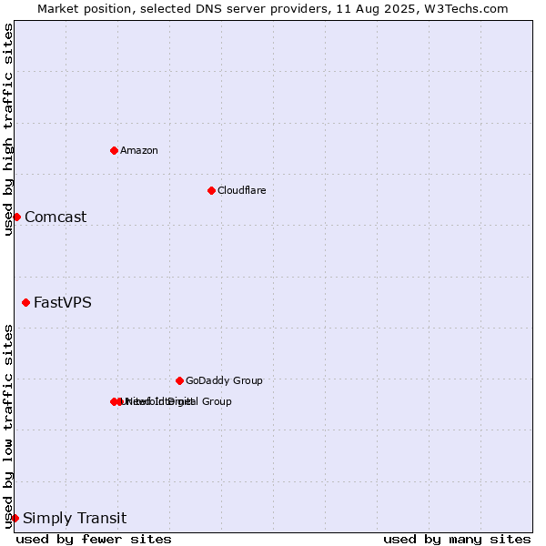 Market position of FastVPS vs. Comcast vs. Simply Transit