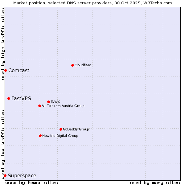 Market position of FastVPS vs. Comcast vs. Superspace