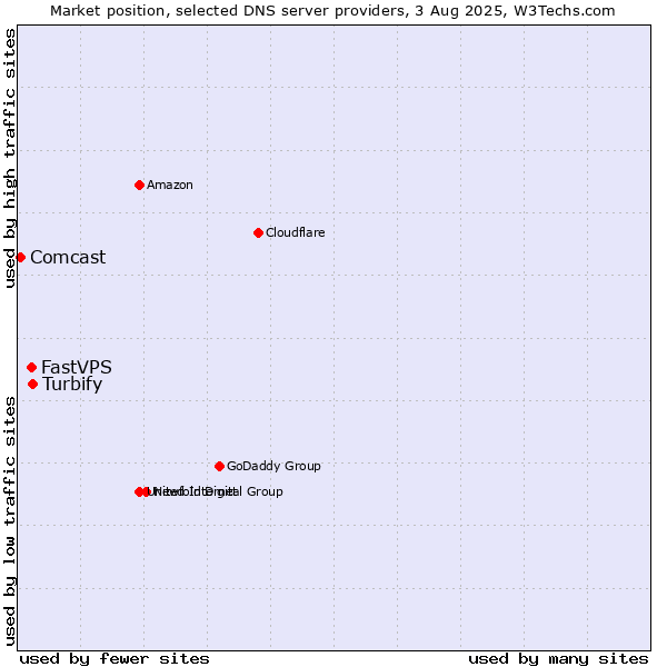 Market position of Turbify vs. FastVPS vs. Comcast