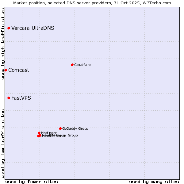 Market position of Vercara UltraDNS vs. FastVPS vs. Comcast