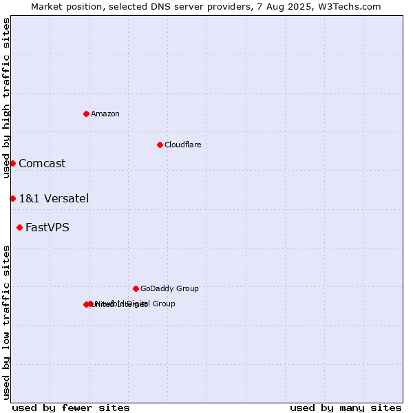 Market position of FastVPS vs. 1&1 Versatel vs. Comcast