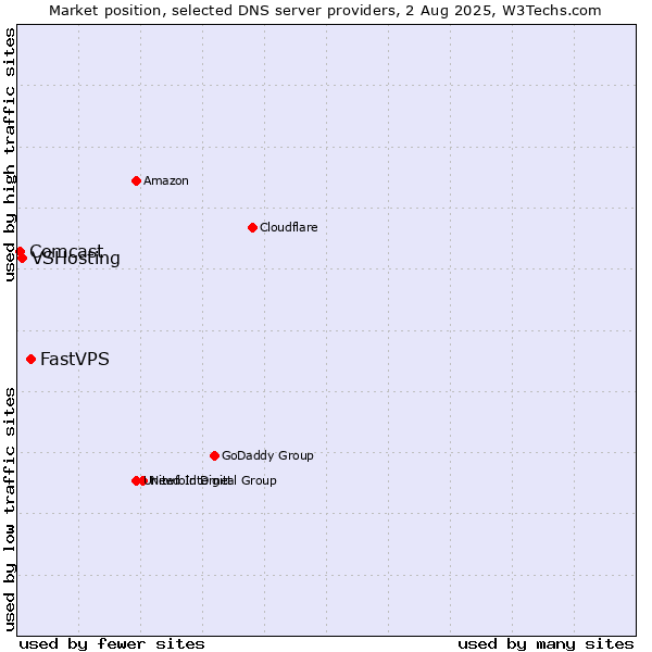 Market position of FastVPS vs. VSHosting vs. Comcast