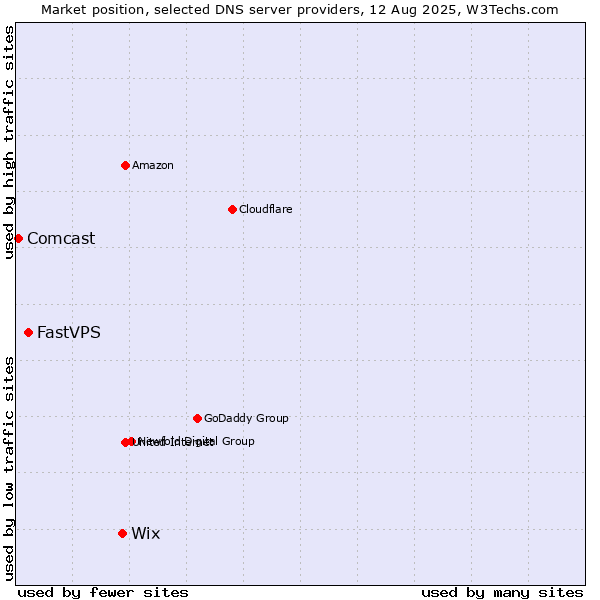 Market position of Wix vs. FastVPS vs. Comcast