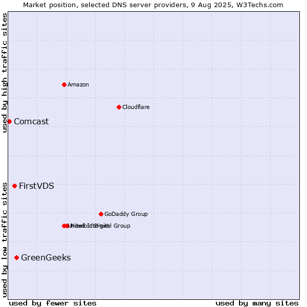 Market position of GreenGeeks vs. FirstVDS vs. Comcast