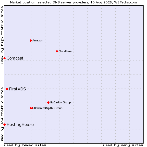Market position of FirstVDS vs. HostingHouse vs. Comcast