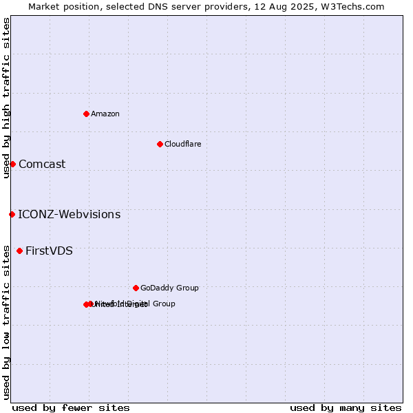 Market position of FirstVDS vs. Comcast vs. ICONZ-Webvisions