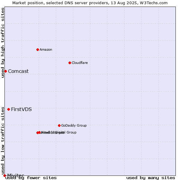 Market position of FirstVDS vs. Comcast vs. Mivitec