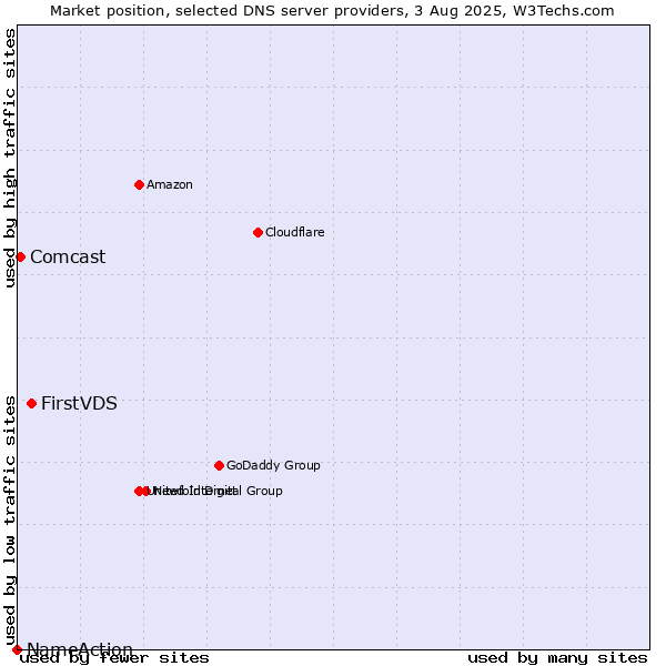 Market position of FirstVDS vs. Comcast vs. NameAction