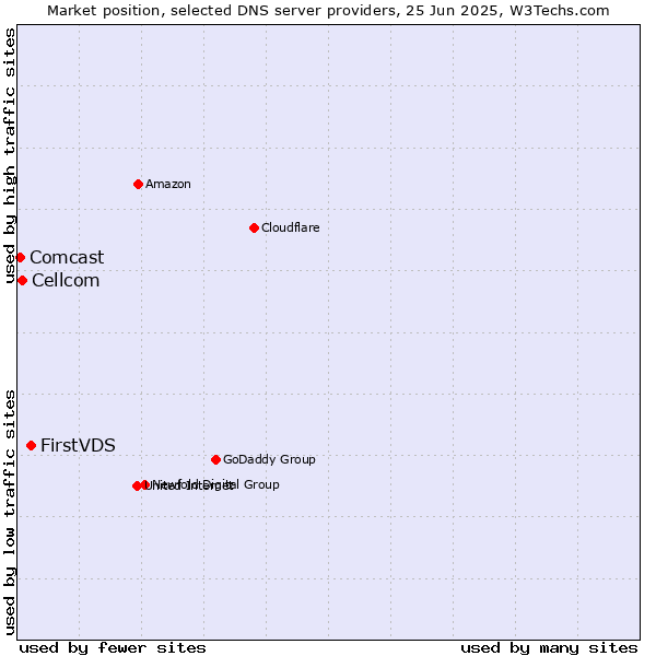 Market position of FirstVDS vs. Cellcom vs. Comcast