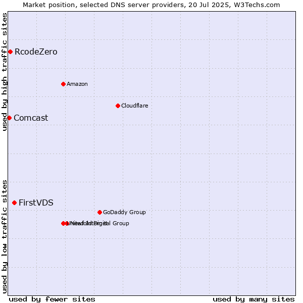 Market position of FirstVDS vs. RcodeZero vs. Comcast