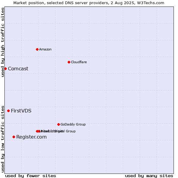 Market position of Register.com vs. FirstVDS vs. Comcast