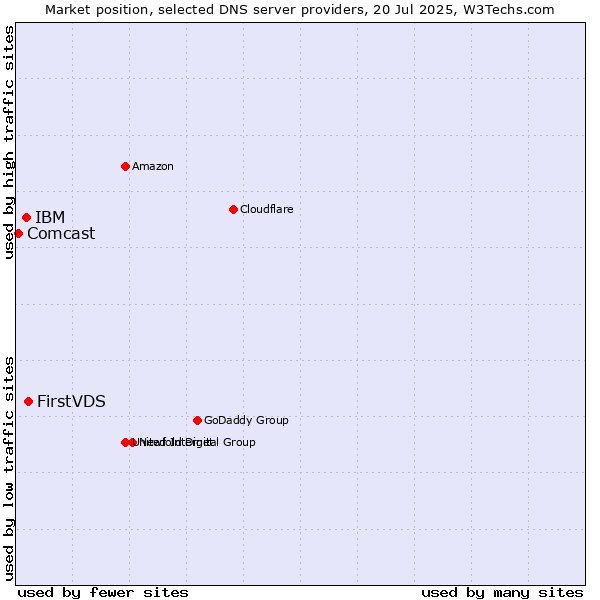 Market position of FirstVDS vs. IBM vs. Comcast