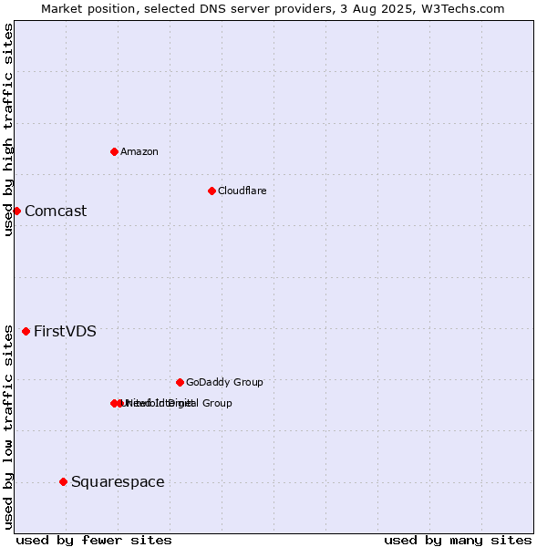 Market position of Squarespace vs. FirstVDS vs. Comcast