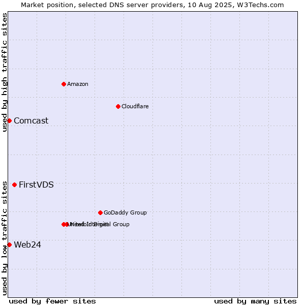 Market position of FirstVDS vs. Web24 vs. Comcast