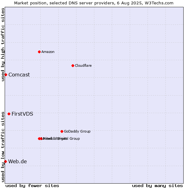Market position of FirstVDS vs. Comcast vs. Web.de