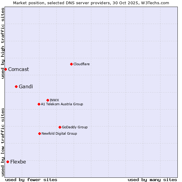 Market position of Gandi vs. Flexbe vs. Comcast