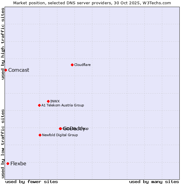 Market position of GoDaddy vs. Flexbe vs. Comcast