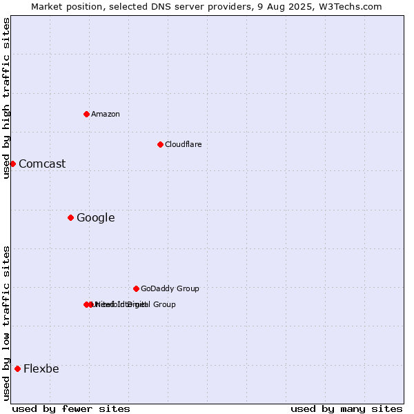 Market position of Google vs. Flexbe vs. Comcast