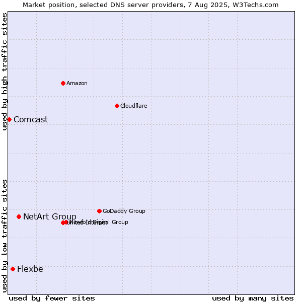 Market position of NetArt Group vs. Flexbe vs. Comcast