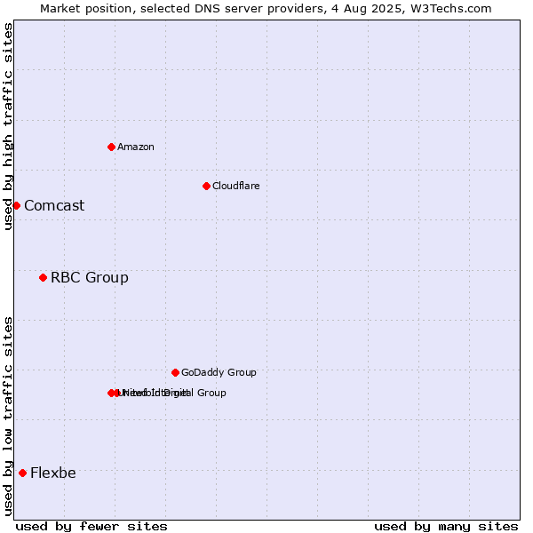 Market position of RBC Group vs. Flexbe vs. Comcast