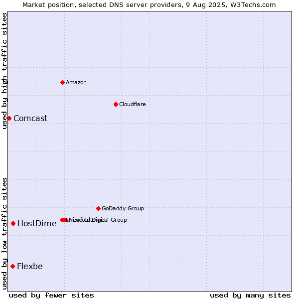Market position of HostDime vs. Flexbe vs. Comcast