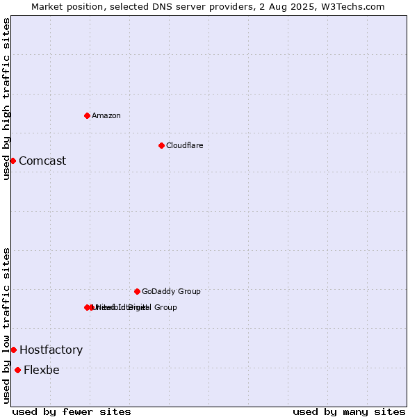Market position of Flexbe vs. Hostfactory vs. Comcast