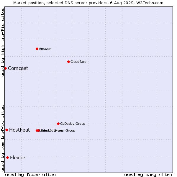 Market position of Flexbe vs. HostFeat vs. Comcast