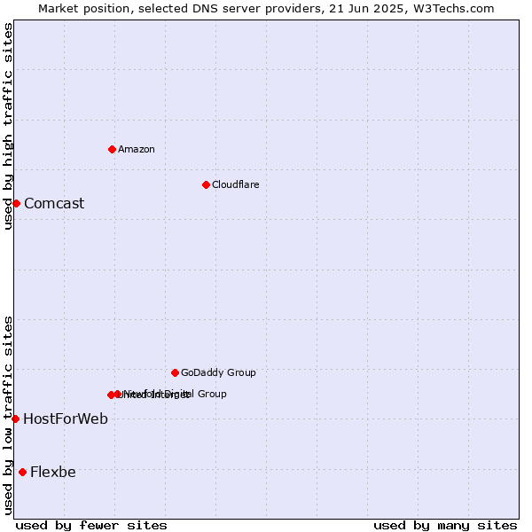 Market position of Flexbe vs. Comcast vs. HostForWeb