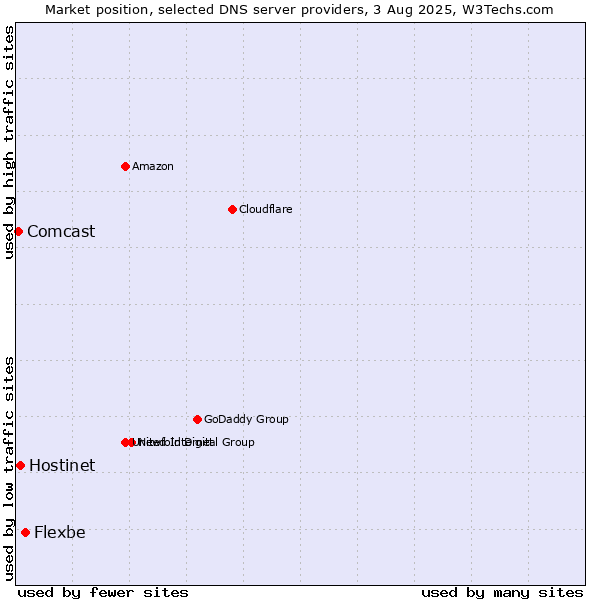 Market position of Flexbe vs. Hostinet vs. Comcast