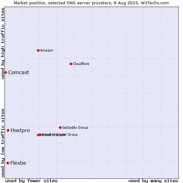 Market position of Hostpro vs. Flexbe vs. Comcast
