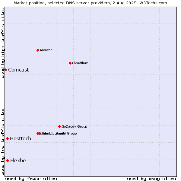 Market position of Flexbe vs. Hosttech vs. Comcast