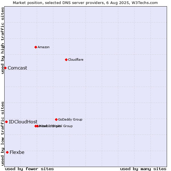 Market position of Flexbe vs. IDCloudHost vs. Comcast
