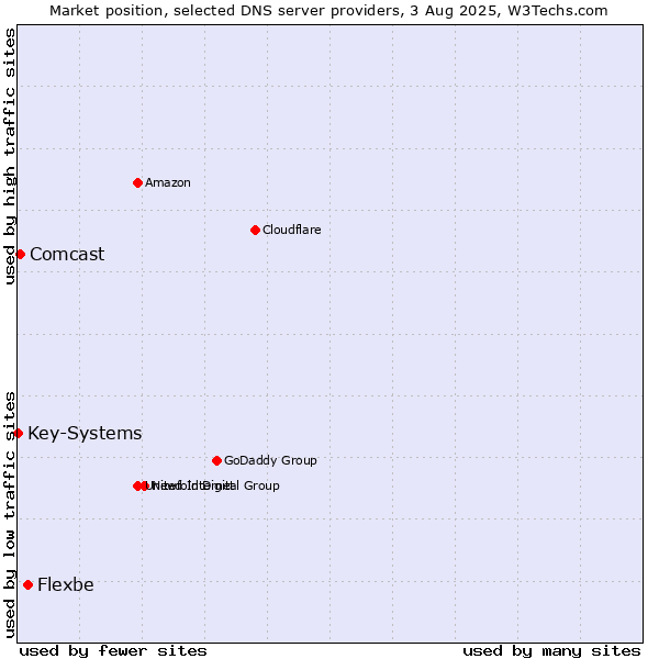 Market position of Flexbe vs. Comcast vs. Key-Systems
