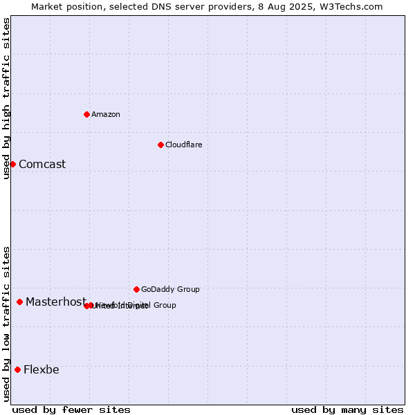 Market position of Masterhost vs. Flexbe vs. Comcast