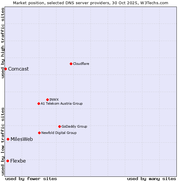 Market position of MilesWeb vs. Flexbe vs. Comcast
