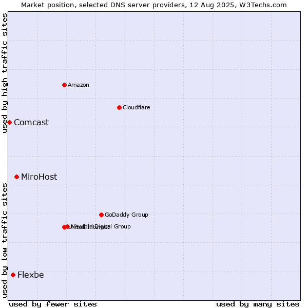 Market position of MiroHost vs. Flexbe vs. Comcast