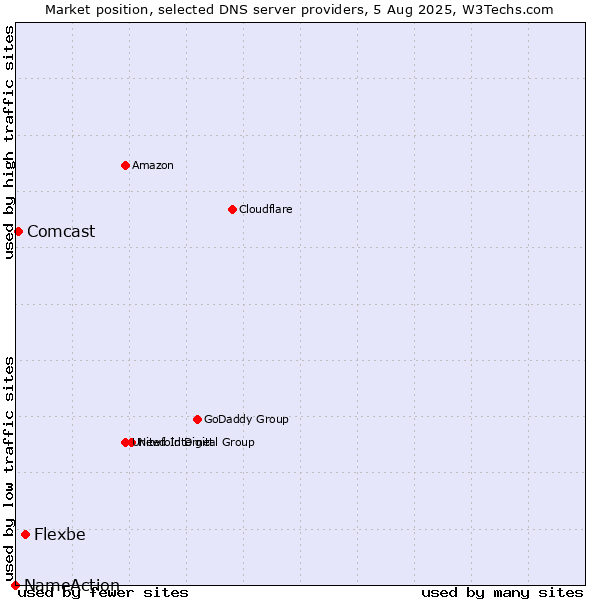 Market position of Flexbe vs. Comcast vs. NameAction