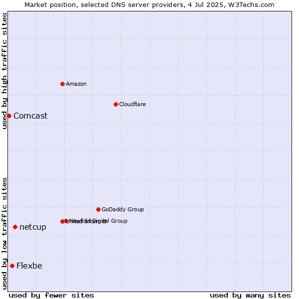 Market position of netcup vs. Flexbe vs. Comcast