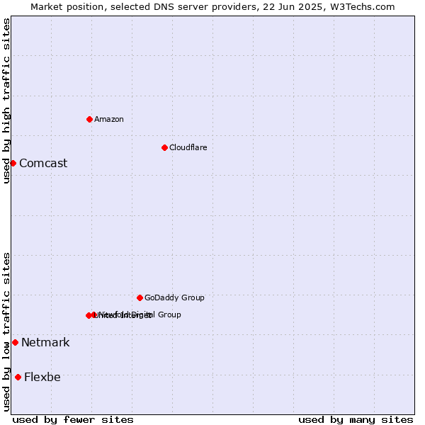 Market position of Flexbe vs. Netmark vs. Comcast