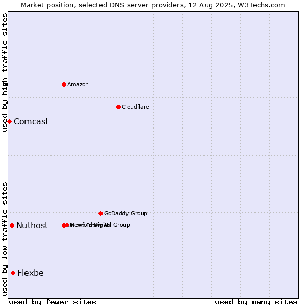 Market position of Flexbe vs. Nuthost vs. Comcast