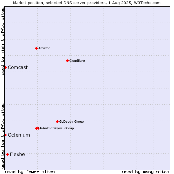 Market position of Flexbe vs. Comcast vs. Octenium