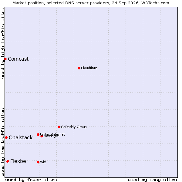 Market position of Flexbe vs. Opalstack vs. Comcast