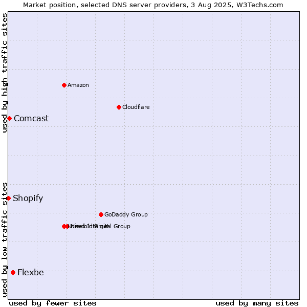 Market position of Flexbe vs. Comcast vs. Shopify