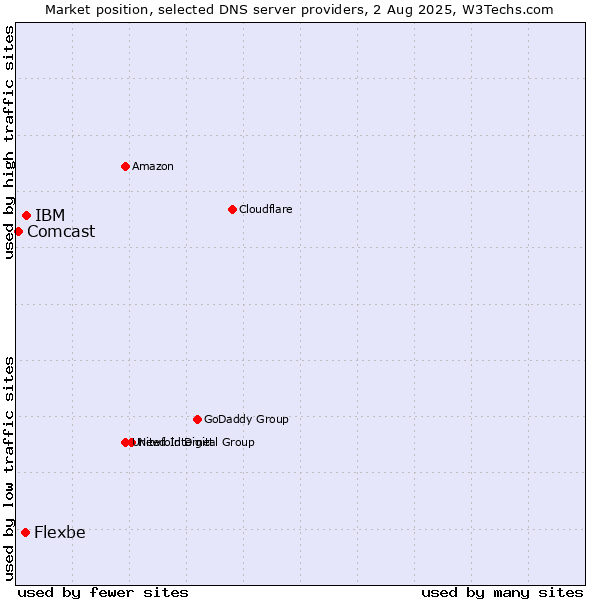 Market position of IBM vs. Flexbe vs. Comcast