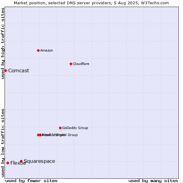 Market position of Squarespace vs. Flexbe vs. Comcast