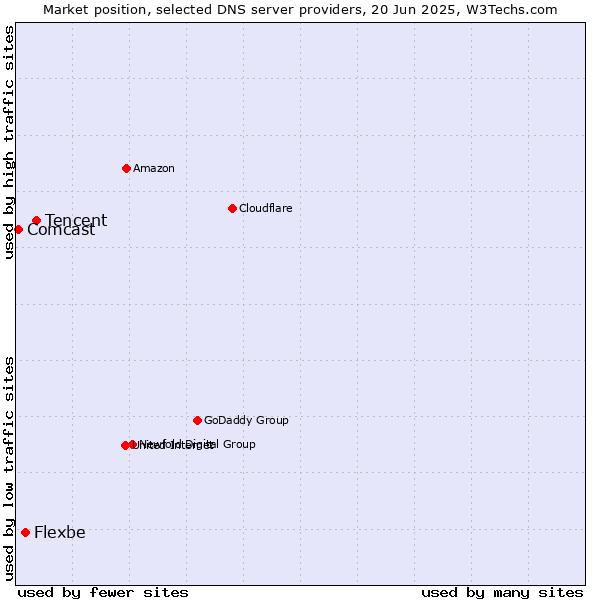 Market position of Tencent vs. Flexbe vs. Comcast