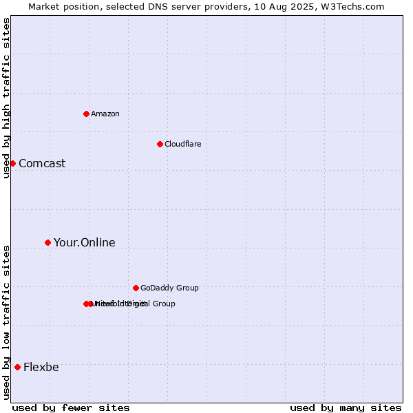 Market position of Your.Online vs. Flexbe vs. Comcast